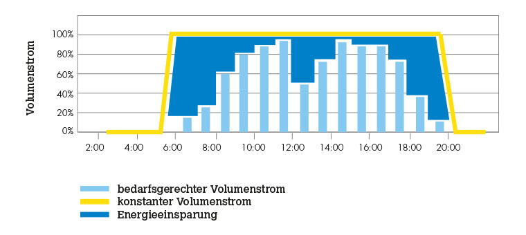 Grafik zeigt den Volumenstrom in Prozent zu verschiedenen Zeiten an. Bei bedarfsgerechtem Volumenstrom ergibt sich immer eine unterschiedlich hohe Energieeinsparung, im Gegensatz zum konstanten Volumenstrom