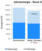 10,5% Energieeinsparung (Heiz- und Kühlenergie) mit dem SAUTER-Konzept