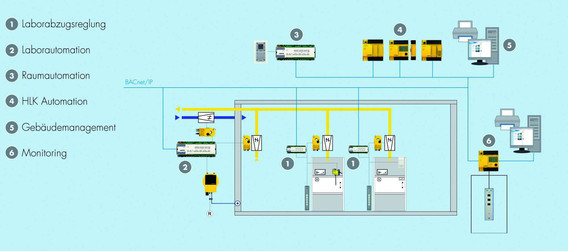 1. Laborzugangsregelung, 2. Laborautomation, 3. Raumautomation, 4. HLK Automation, 5. Gebäudemanagement, 6. Monitoring