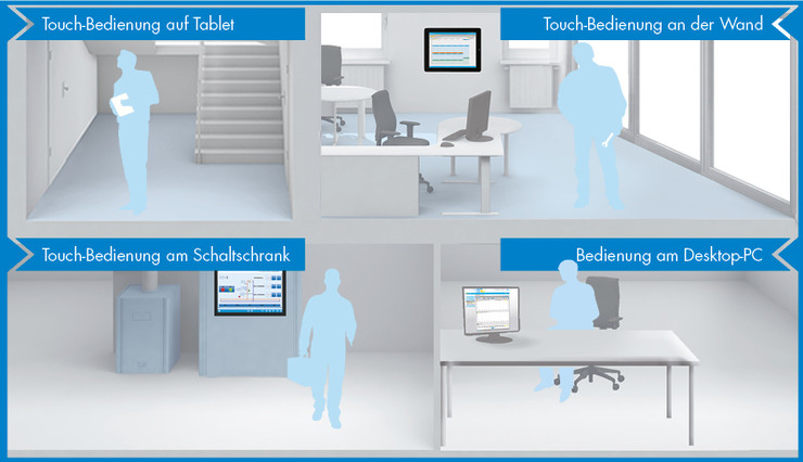 Anlage lässt sich bedienen auf dem Tablet, Touch-Bedienung an der Wand, am Schaltschrank und am Desktop-PC