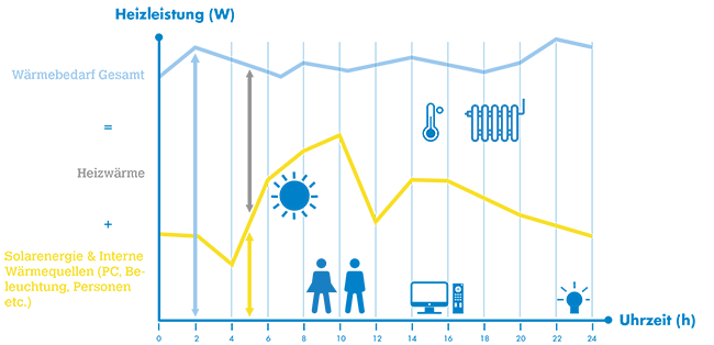 Diagramm der Heizleistung in Abhängigkeit von der Zeit. Differenz zwischen gesamtem Wärmebedarf und Solarenergie und internen Wärmequellen wird berechnet und die genaue Wärmemenge benutzt. Eine "Überhitzung" wird vermieden