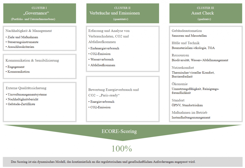 Die Bewertungskriterien bestehen aus den Überbegriffen "Governance", Verbräuche und Emissionen und dem Asset Check.