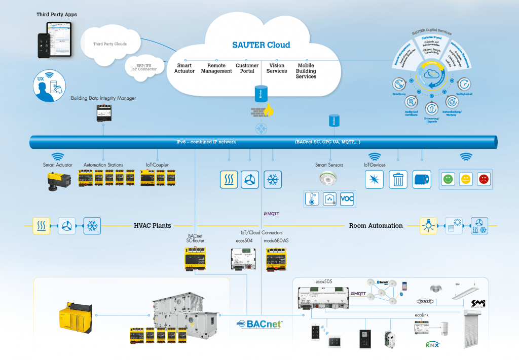 Was ist Gebäudeautomation? - SAUTER Deutschland