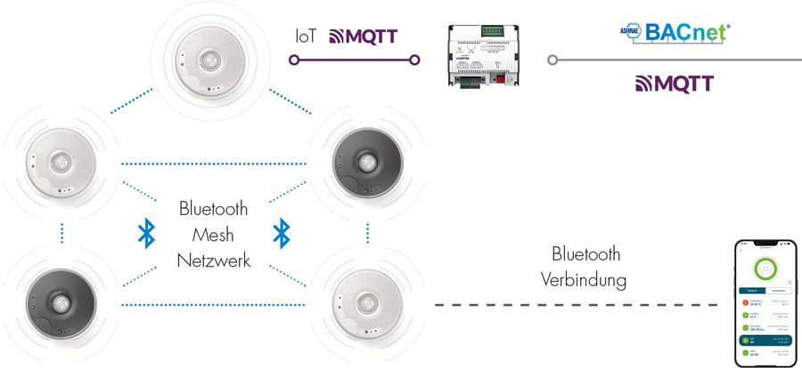 SAUTER Smart Sensor Infograph