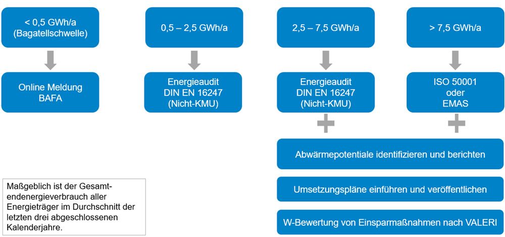 Übersicht Verpflichtungen für Unternehmen