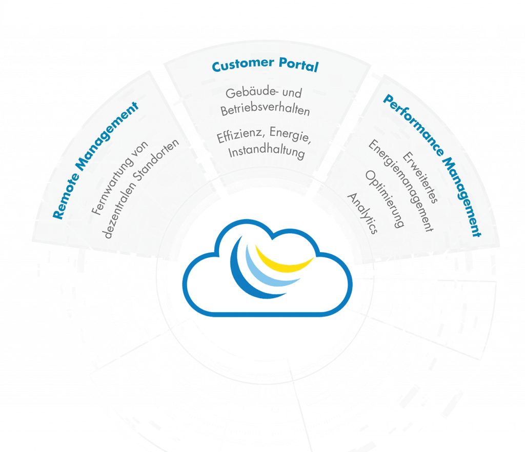 SAUTER Digitale Services