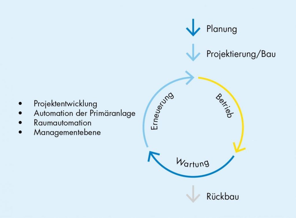 Schema Planung Projektierung Entwicklung Betrieb Wartung Rückbau